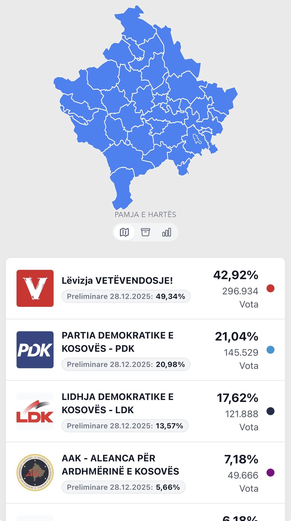 Vet&euml;vendosje fiton zgjedhjet n&euml; Kosov&euml;, bie me 8%