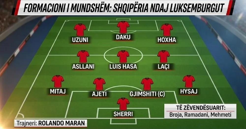 Ndryshon 27% e skuadr&euml;s/ Maran &ldquo;shkund&rdquo; sulmin me Dakun dhe