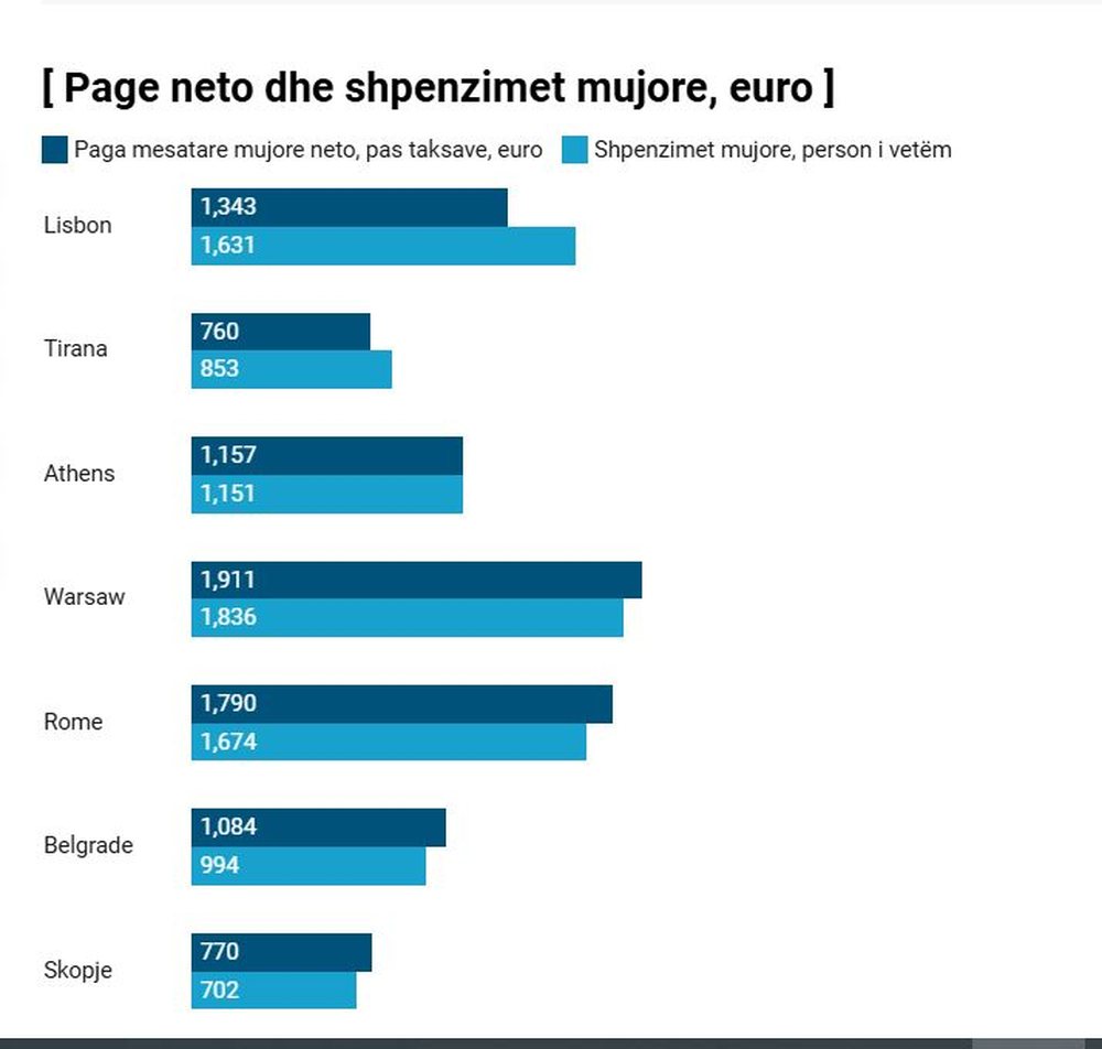 Nj&euml; rrog&euml; nuk mjafton, shpenzimet e nj&euml; individi sa 112% e