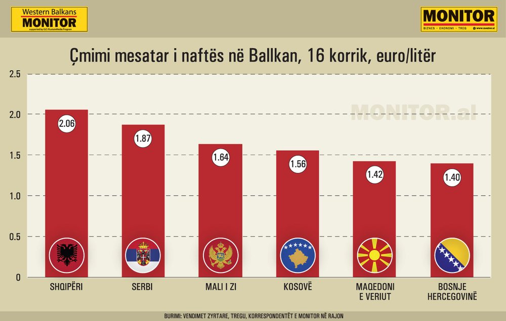 &Ccedil;mimi i naft&euml;s n&euml; Shqip&euml;ri kalon 2 euro, m&euml; i