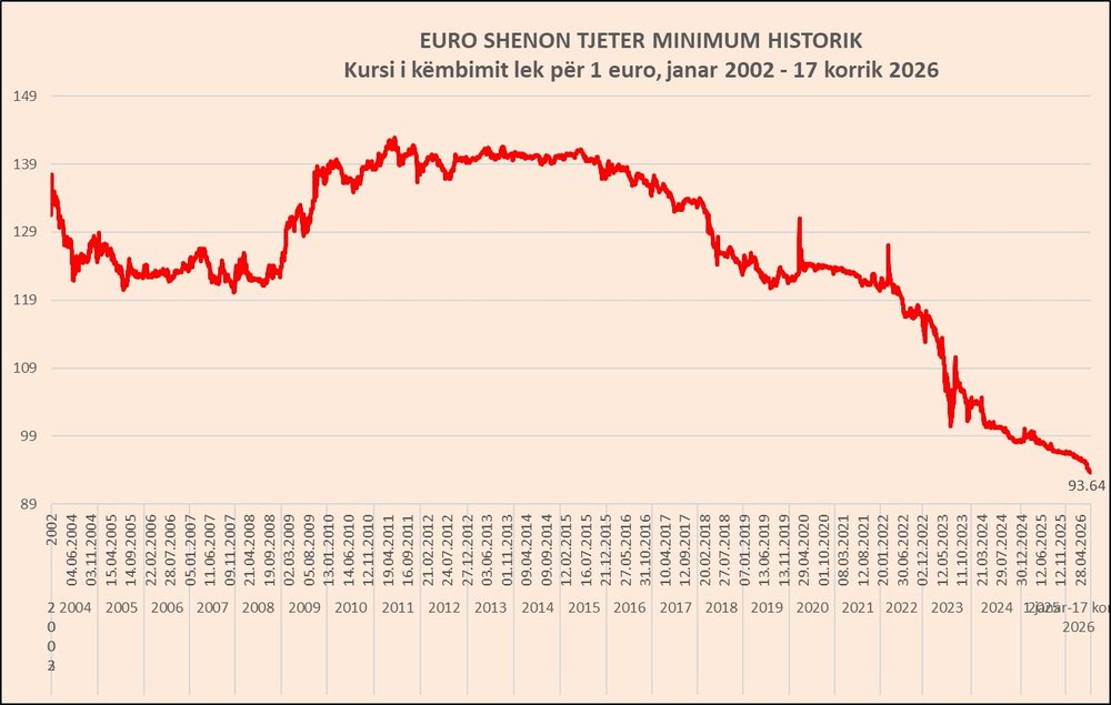 Rikthehet r&euml;nia e Euros, prek rekord t&euml; ri historik pran&euml; 93.6
