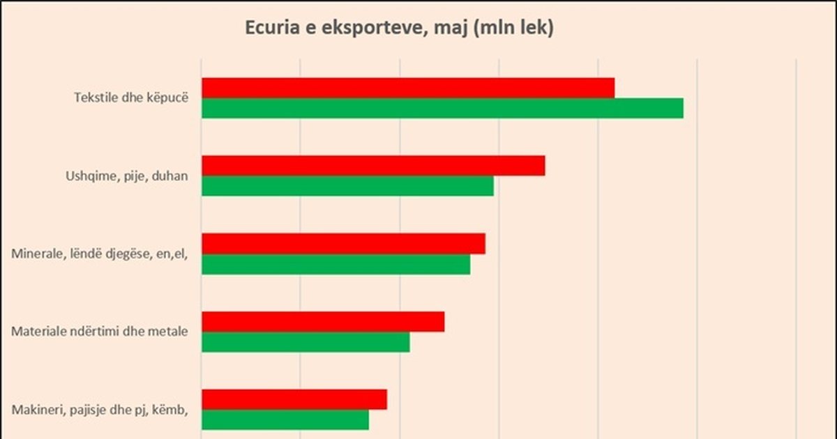 euro-shkaterron-fasonin-eksportet-bien-14-ne-maj-fabrikat-po-mbyllen-punonjesit-pa-pune