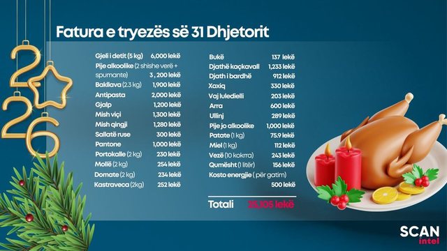 Fatura e kripur: Ja sa kushton tryeza e Vitit të Ri për familjet