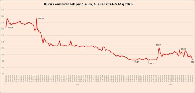Afrojnë zgjedhjet, Euro drejt 98 lekëve, Dollari në nivelin