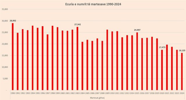 Shqiptarët nuk po martohen më, celebrimet zbresin në minimumin