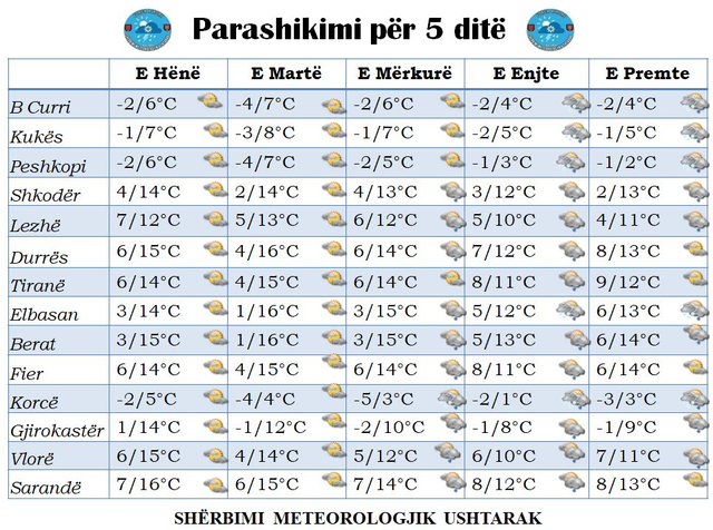 Javë e ftohtë me reshje bore, parashikimi i motit për ditët