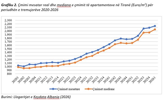 Çmimet nuk ndalen: Apartamentet në Tiranë arrijnë nivelin