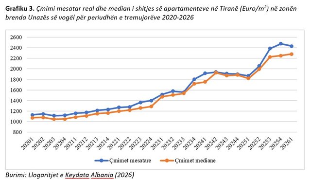 Çmimet nuk ndalen: Apartamentet në Tiranë arrijnë nivelin