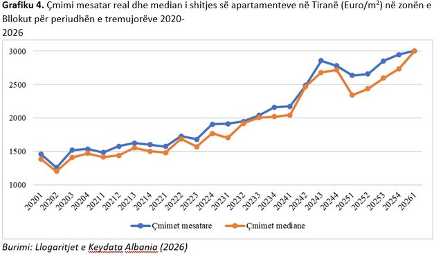 Çmimet nuk ndalen: Apartamentet në Tiranë arrijnë nivelin