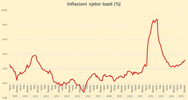 Çmimet rriten sërish, goditja më e fortë në dy vitet