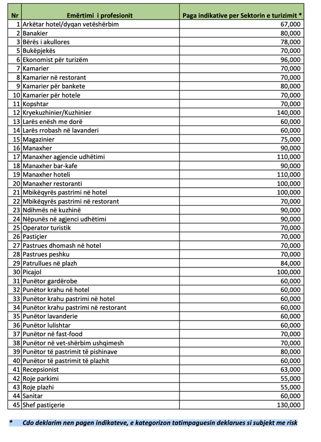 Tatimet publikojnë listën e pagave referencë për