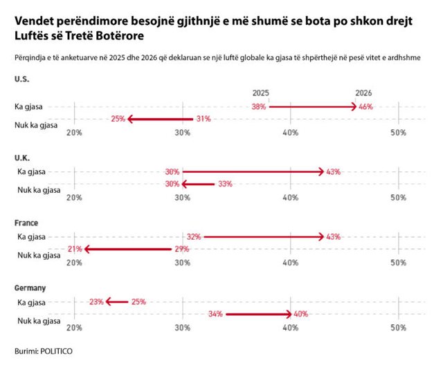Sondazhi tronditës: Vendet perëndimore mendojnë që Lufta e