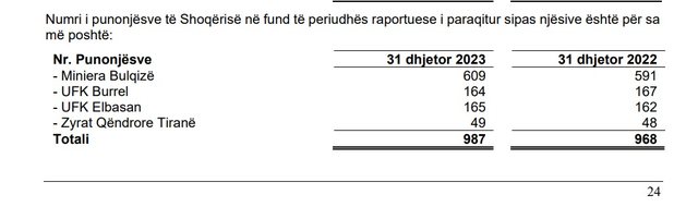 Koncesioni i kromit në Bulqizë del me humbje, në