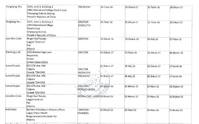 LISTA E PLOTË Drejtorët e “Bankers” që marrin miliona