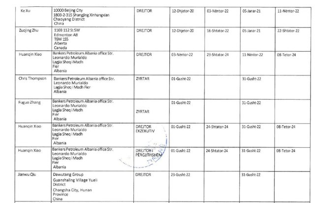 LISTA E PLOTË Drejtorët e “Bankers” që marrin miliona