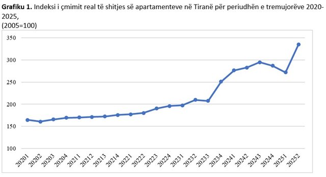 Në 20 vite, çmimet e apartamenteve janë trefishuar, Keydata