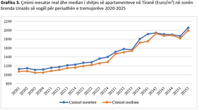 Në 20 vite, çmimet e apartamenteve janë trefishuar, Keydata