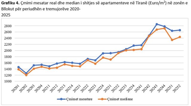 Në 20 vite, çmimet e apartamenteve janë trefishuar, Keydata