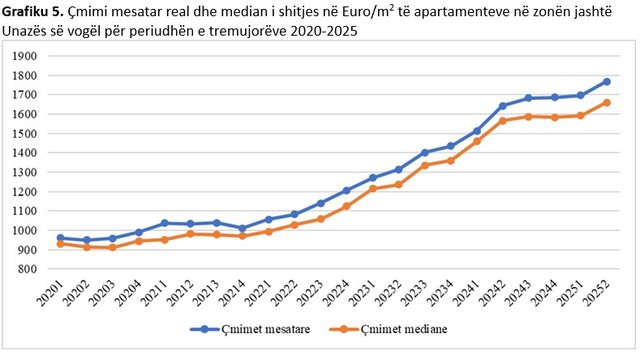 Në 20 vite, çmimet e apartamenteve janë trefishuar, Keydata