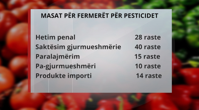 Dhjetra fermerë dhe farmaci të gjobitura për pesticide të