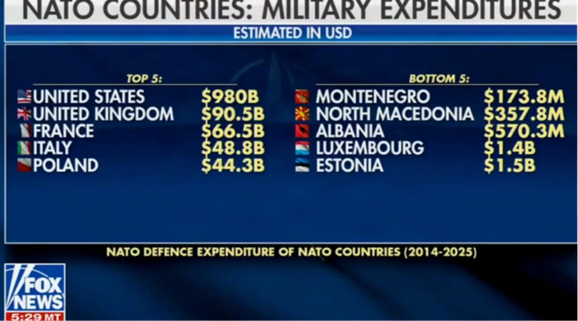 Shqipëria, një ndër vendet e NATO-s që shpenzon më