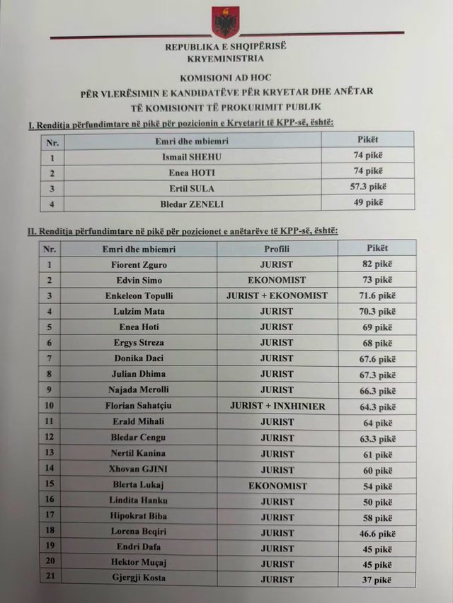Del lista me emrat e kandidatëve për Komisionin e Prokurimit Publik,