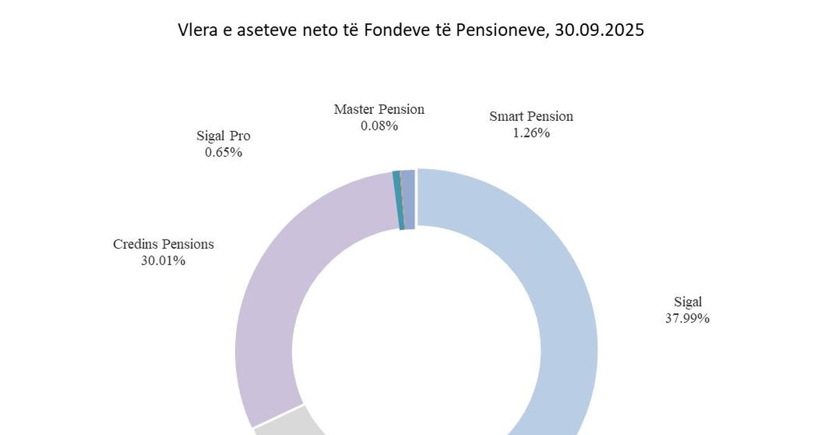 AMF publikon raportin 9 mujor për pensionet private  Fondi SIGAL kryeson në vlerë asetesh dhe në numër anëtarësh
