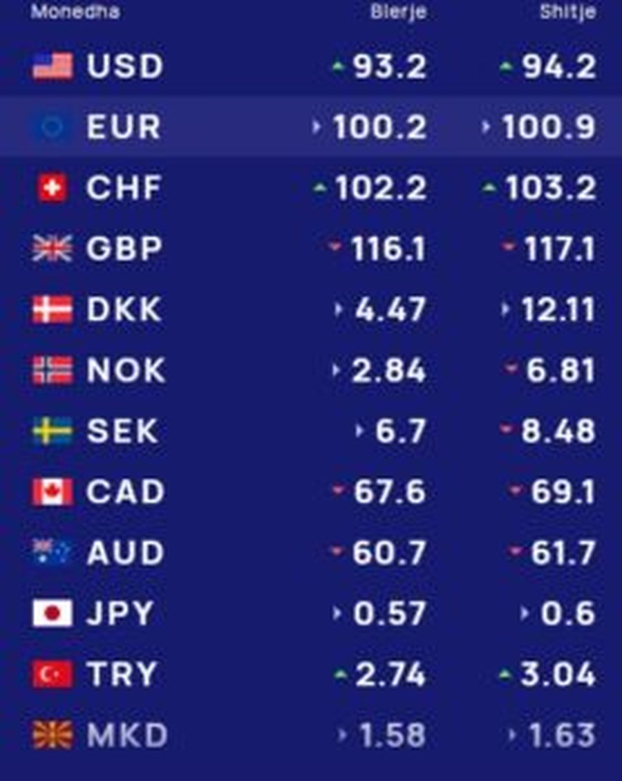 Pikiata e euros dhe dollarit, çfarë ndodh sot në kursin e