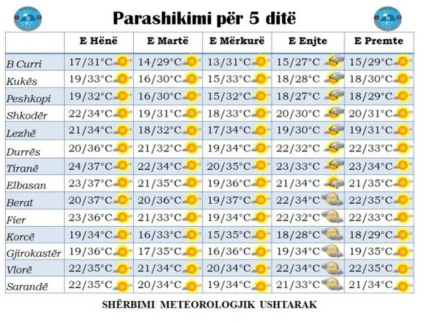 Java nis me diell dhe temperatura të larta, parashikimi i motit nga e