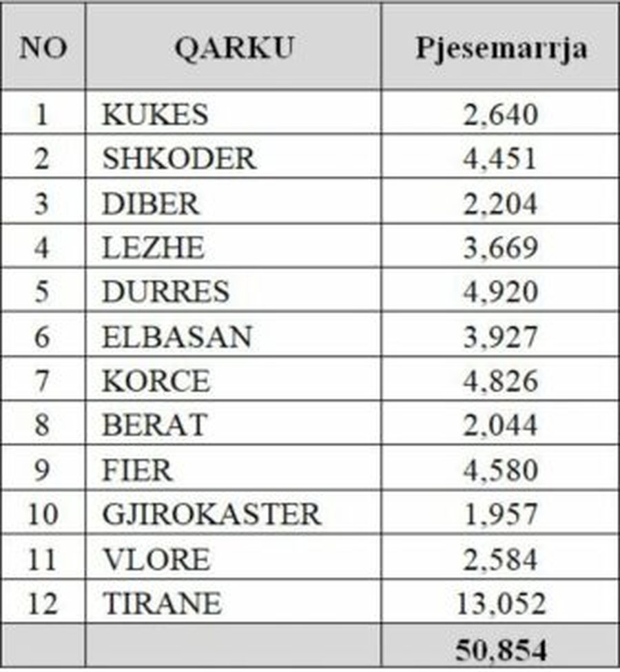 Primaret në PD/ Mbi 50 mijë vota, përfundon numërimi në