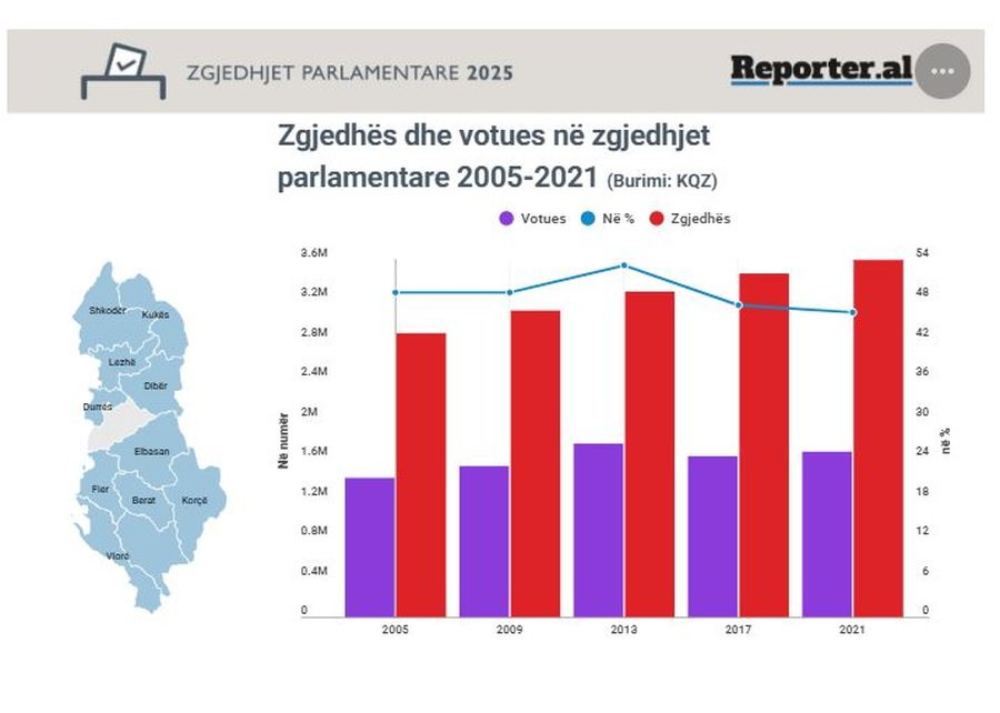 5 qarqet ku mund të ketë më shumë ndikim vota e