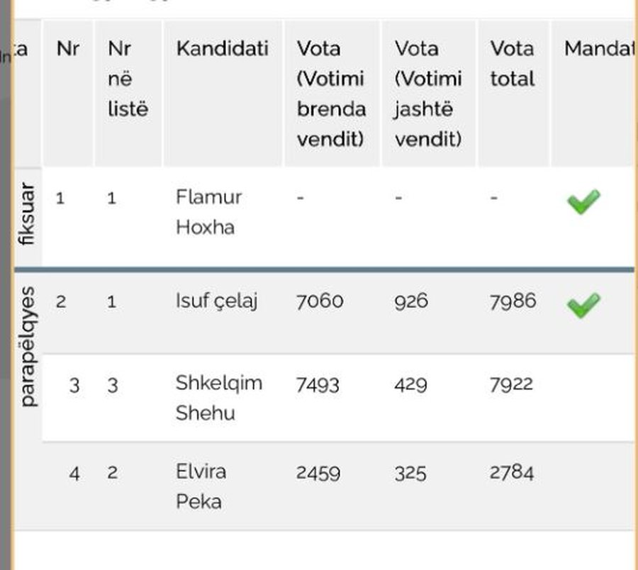 Votat nga Greqia përmbysin rezultatet brenda PD në Kukës, Isuf