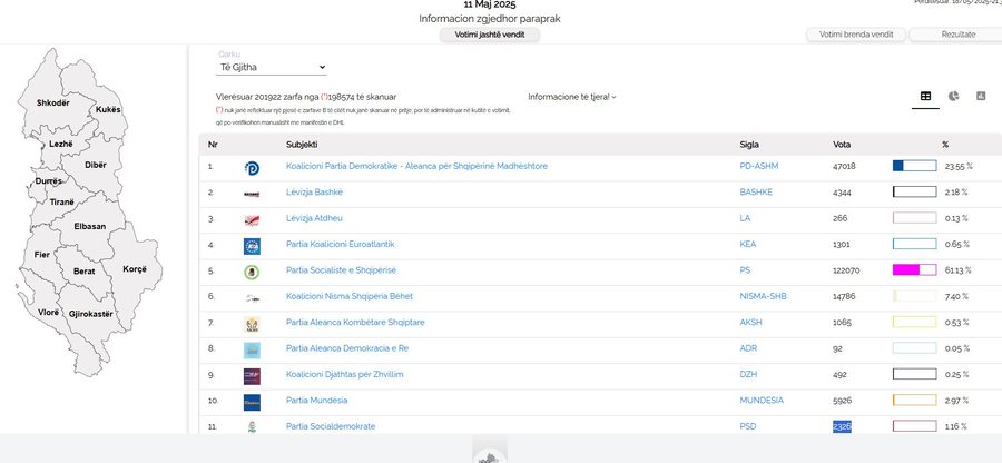 SHIFRAT/ Diaspora thellon fitoren e Partisë Socialiste, dominon me mbi 60%