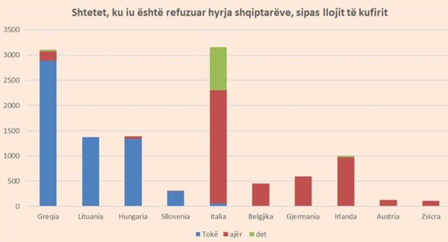 Shqiptarët, të dytët më të refuzuarit në