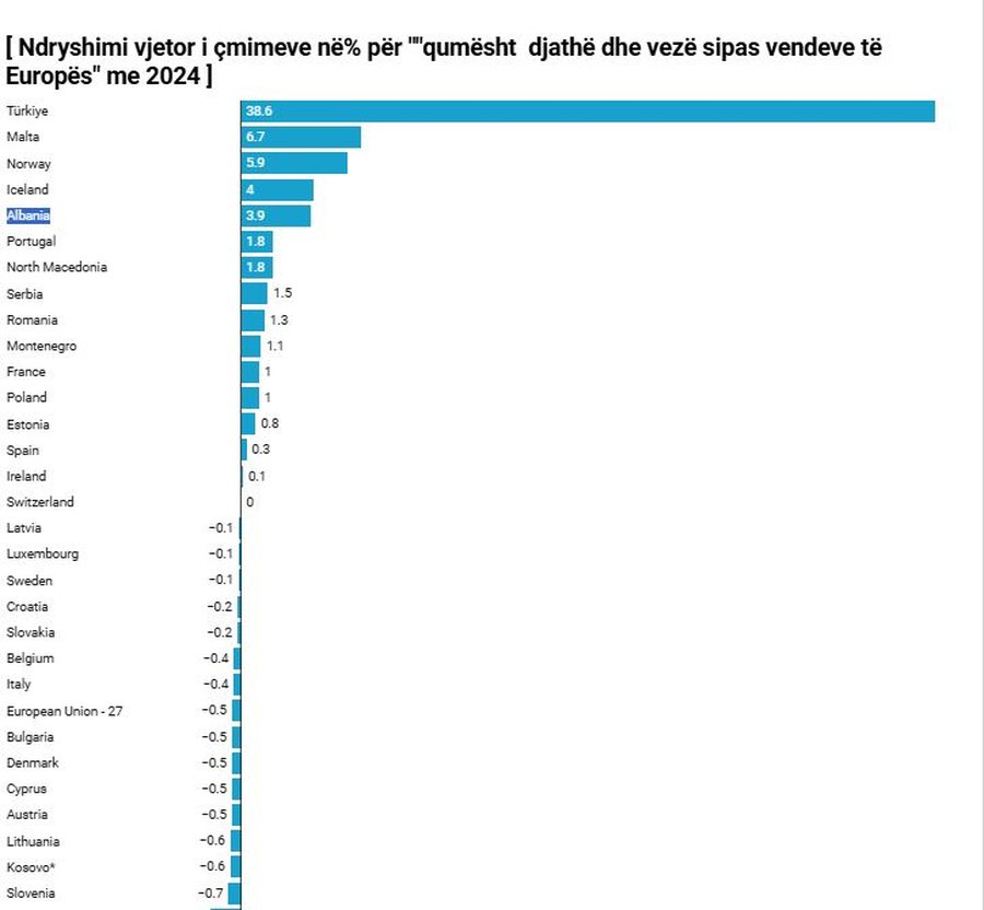Çmimet e bulmetit dhe vezëve, Shqipëria ndër vendet me