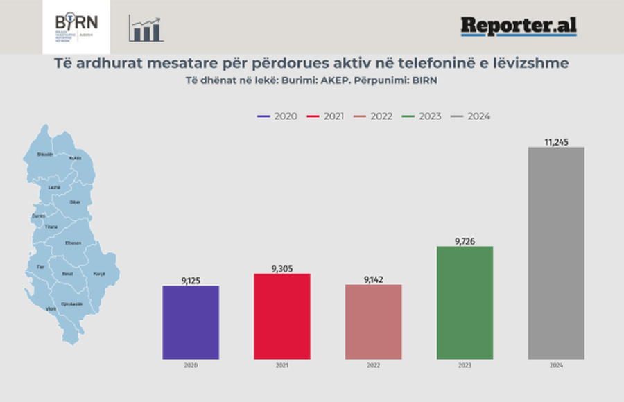Të ardhurat e kompanive celulare rriten, ndërsa numri i klientëve