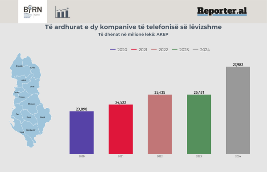 Të ardhurat e kompanive celulare rriten, ndërsa numri i klientëve