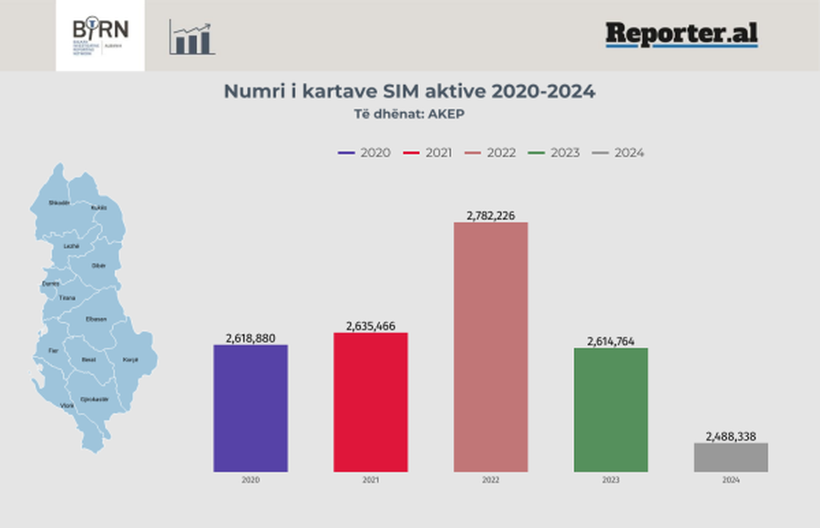 Të ardhurat e kompanive celulare rriten, ndërsa numri i klientëve