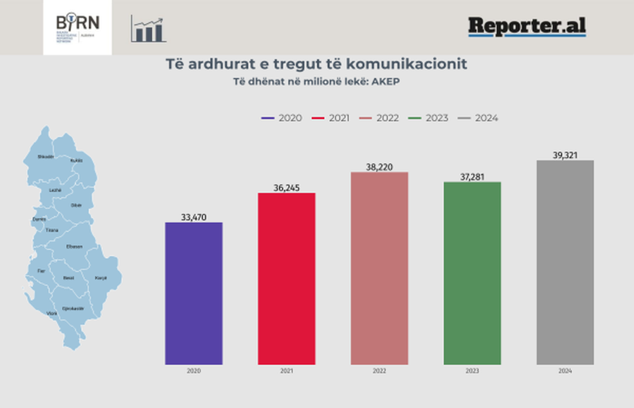 Të ardhurat e kompanive celulare rriten, ndërsa numri i klientëve