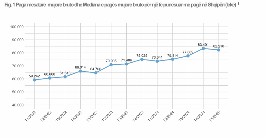 Paga mesatare në Shqipëri kalon 840 euro, kush ka rrogë më