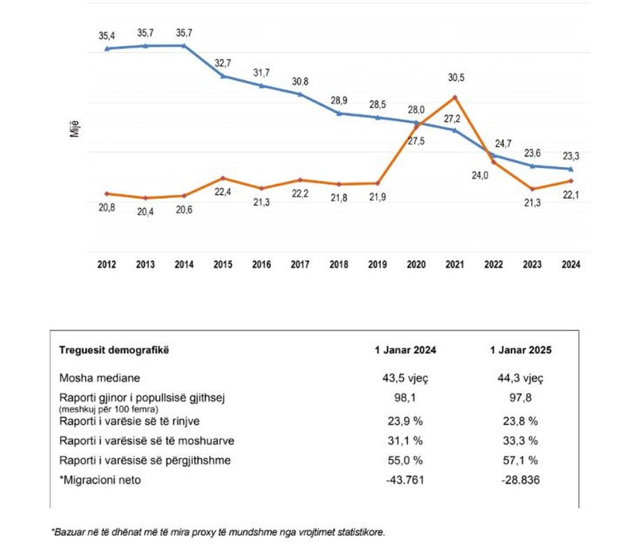 Popullsia zbret në 2.36 mln banorë, nga emigracioni dhe rënia e
