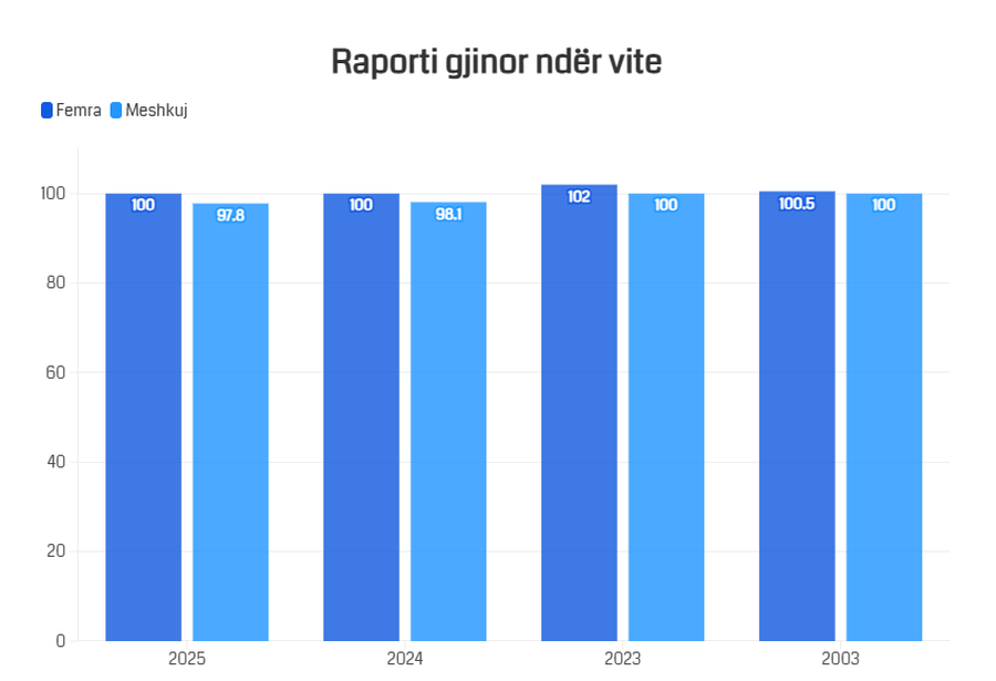 Gati 97.8 meshkuj për 100 femra! Në Shqipëri