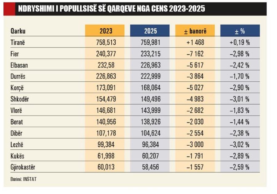 Shkodra, me tkurrjen më të lartë të popullsisë pas