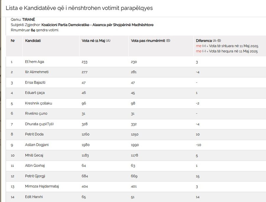Hapen 85 kutitë e para në Tiranë! Ndryshojnë votat e
