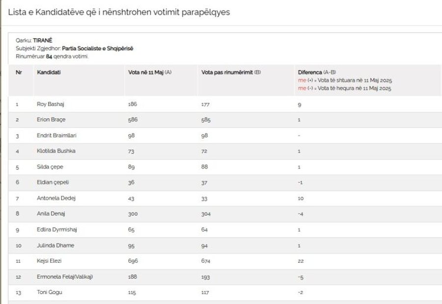 Hapen 85 kutitë e para në Tiranë! Ndryshojnë votat e