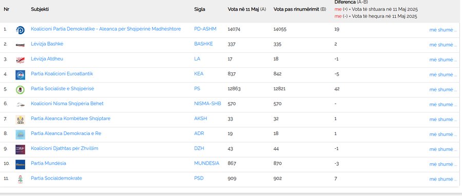 Hapen 85 kutitë e para në Tiranë! Ndryshojnë votat e