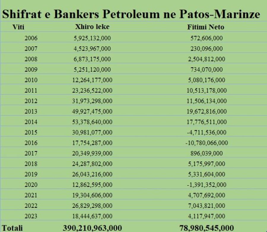Dyshohet borxh ndaj shtetit, 2 drejtuesit u arrestuan! SKEMA- “Bankers