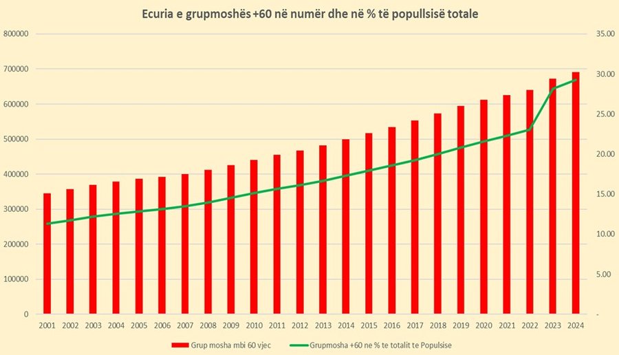 Shqipëria po plaket, grupmosha mbi 60 vjeç zuri një të