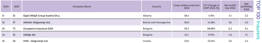 Renditja vjetore e SEE NEWS: SIGAL në Shqipëri, SIGAL në