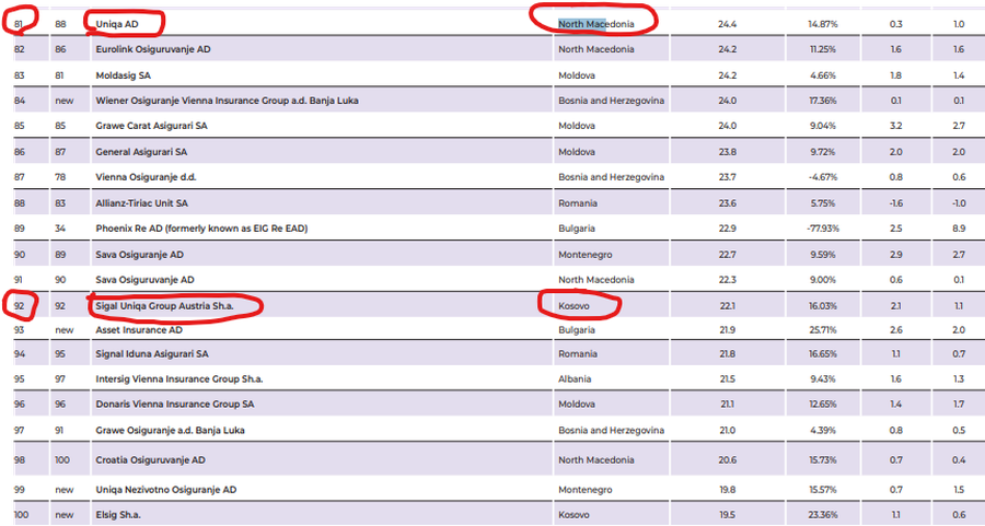 Renditja vjetore e SEE NEWS: SIGAL në Shqipëri, SIGAL në